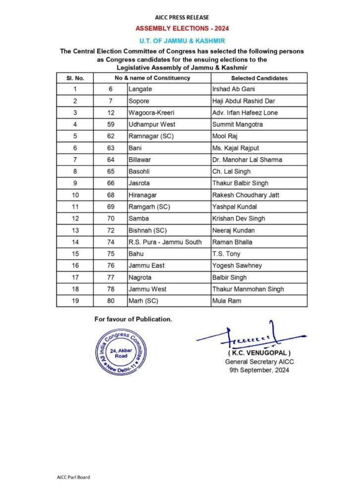 Congress announced candidates for assembly elections.