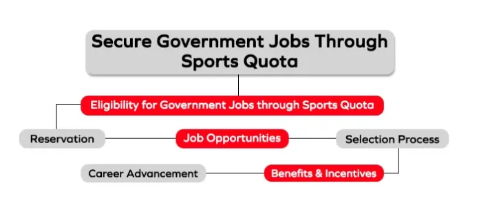 Increase in sports quota in jobs