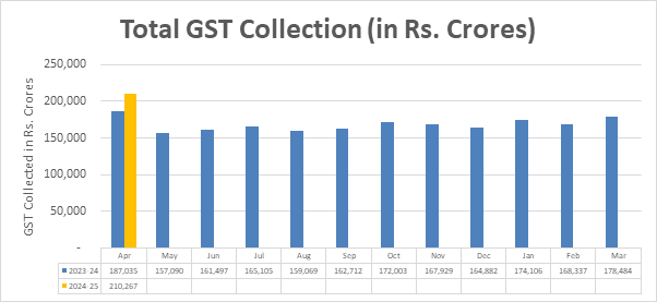 Increased GST revenue for Telugu states