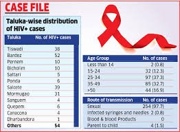 Increasing number of HIV patients in the state Increasing number of HIV patients in the state