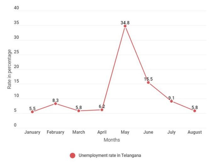 Reduced unemployment in Telangana... Reduced unemployment in Telangana...