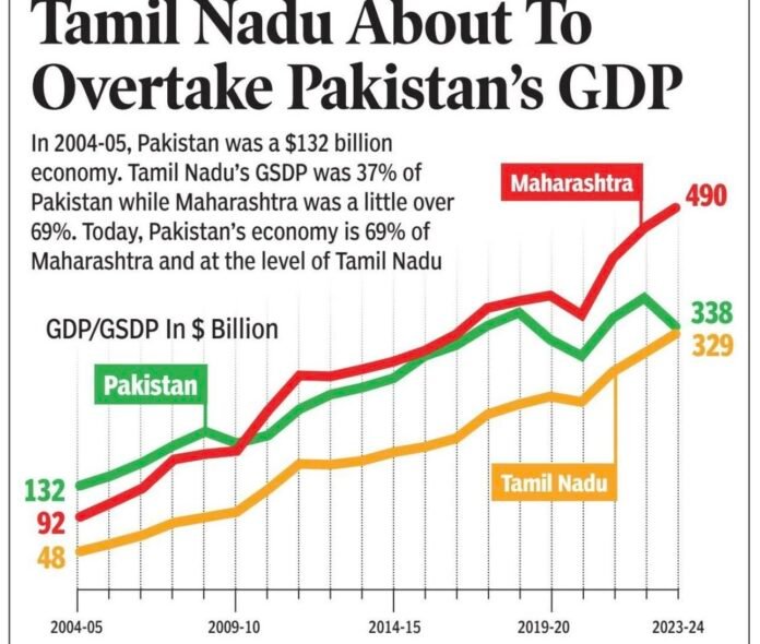 Tamil Nadu's GDP is not as much as Pakistan's GDP.